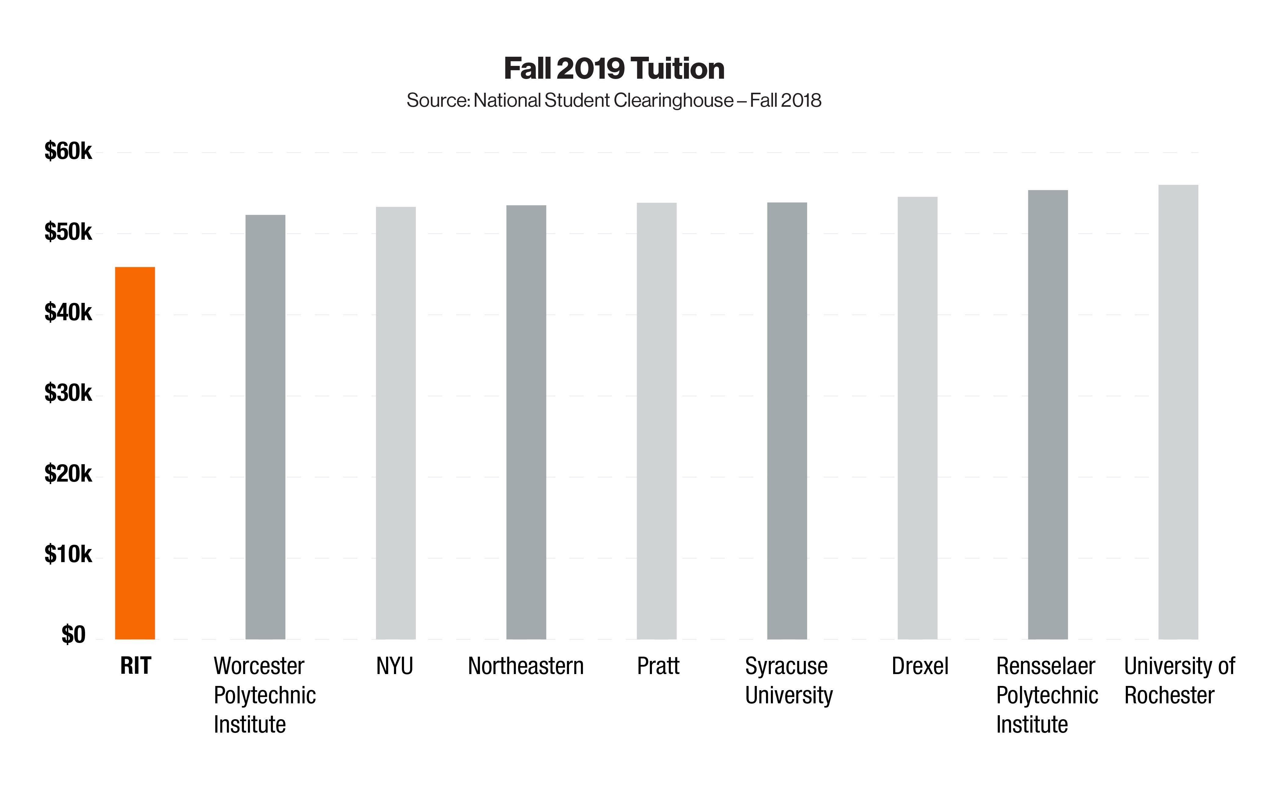 Tuition and Fees RIT